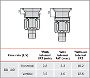 Hydraulic Flow Rates