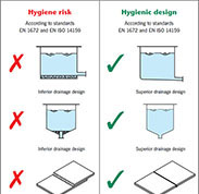 Hygiene And Slip Resistance Information