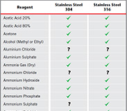 Stainless Steel Resistance Table